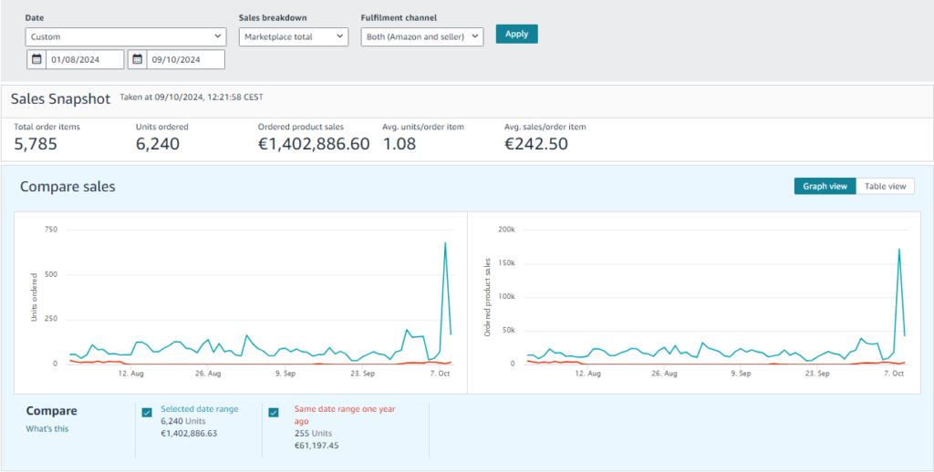sales stats